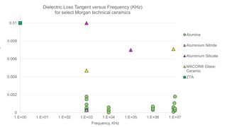 Dielectric loss factor