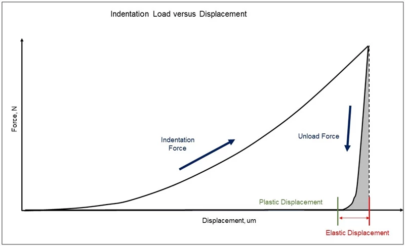 Indentation Modulus