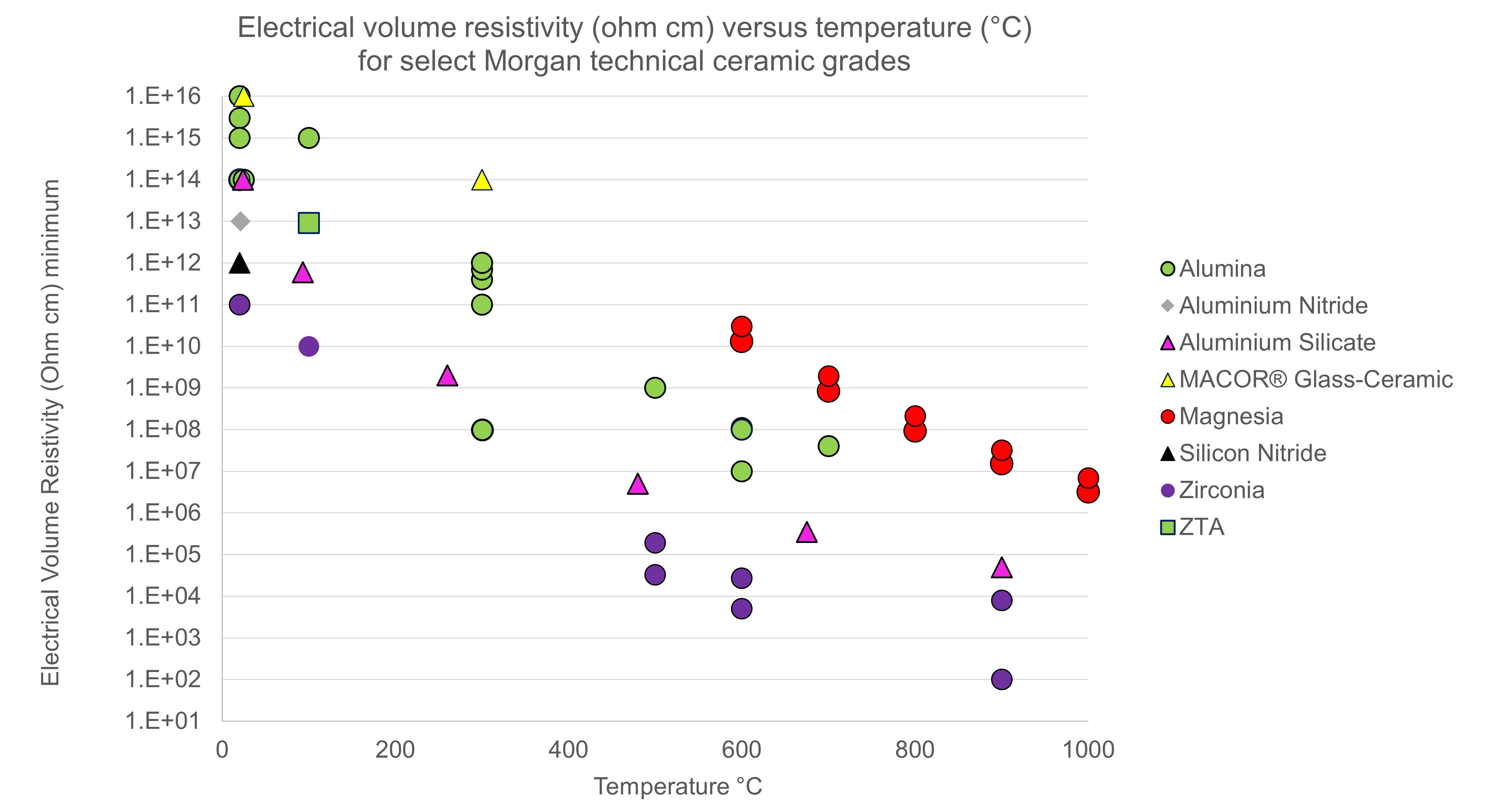 Electrical resistivity