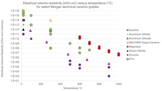 Electrical resistivity