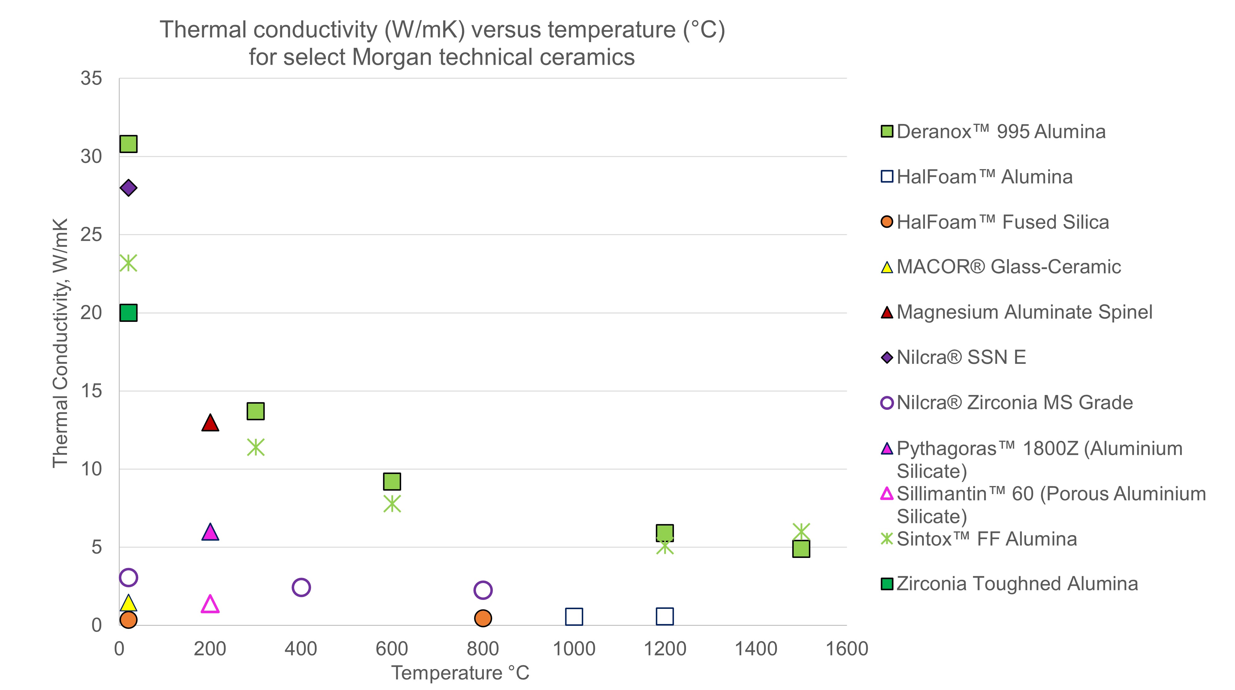 Thermal conductivity