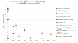 Thermal conductivity