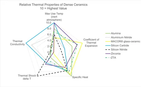 tailored set of thermal properties