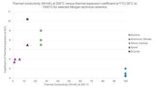 Thermal expansion coefficients