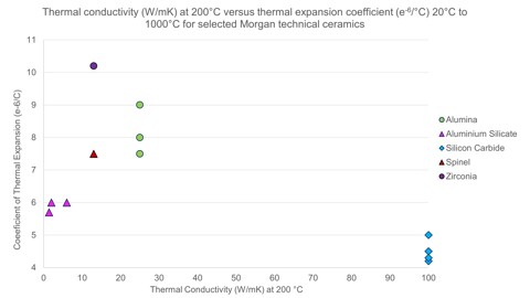 Thermal expansion coefficients